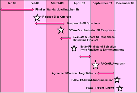 PACeHR Timeline for Electronic Health Record Vendor Selection